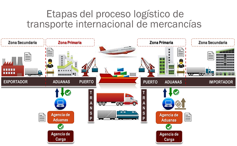 INCOTERMS: Etapas en el proceso logístico de comercio exterior
